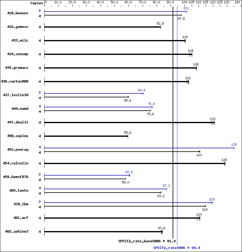 Benchmark results graph