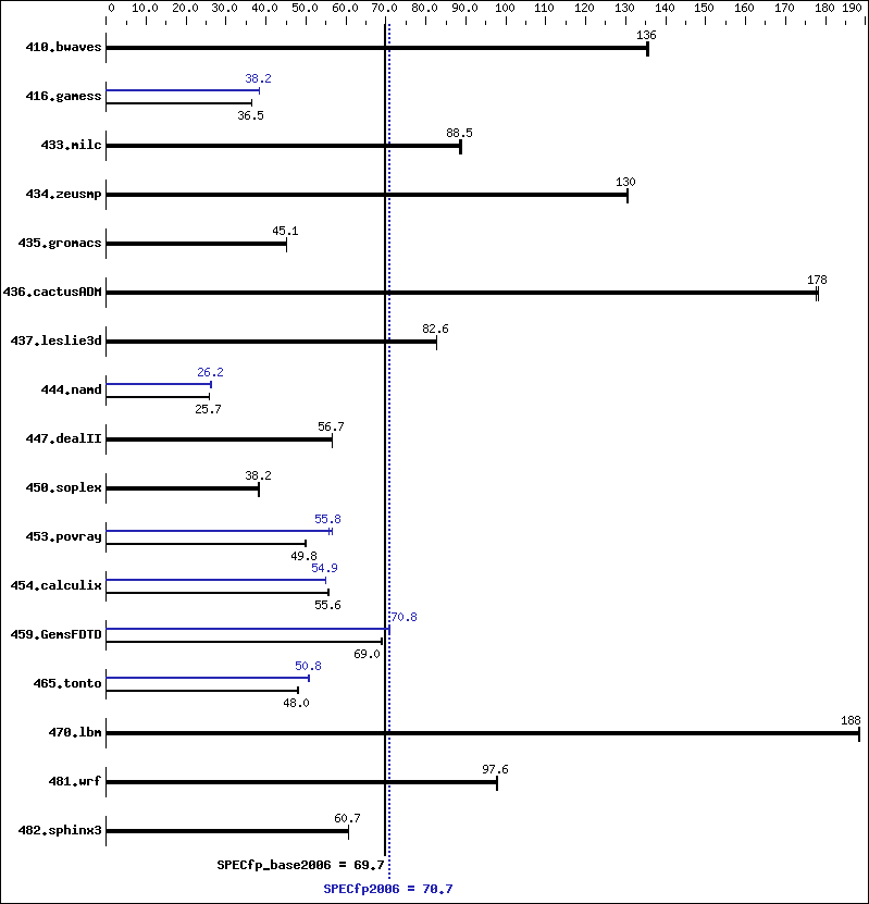 Benchmark results graph