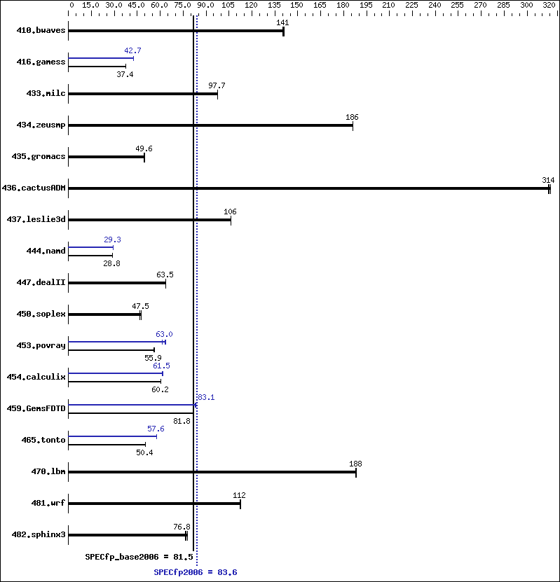 Benchmark results graph