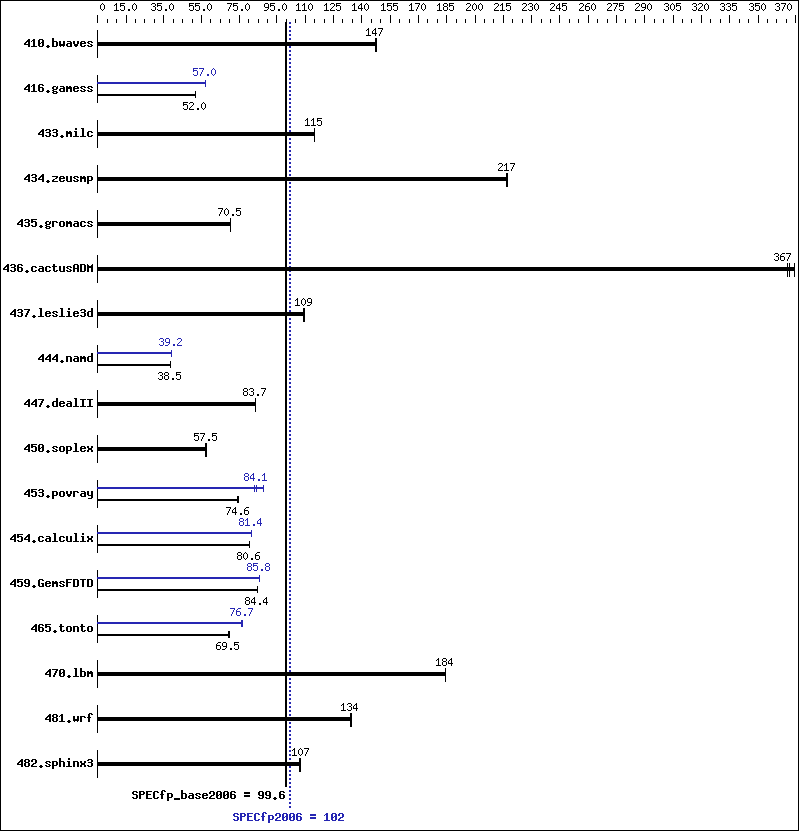 Benchmark results graph