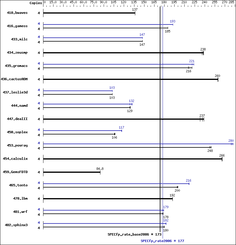 Benchmark results graph