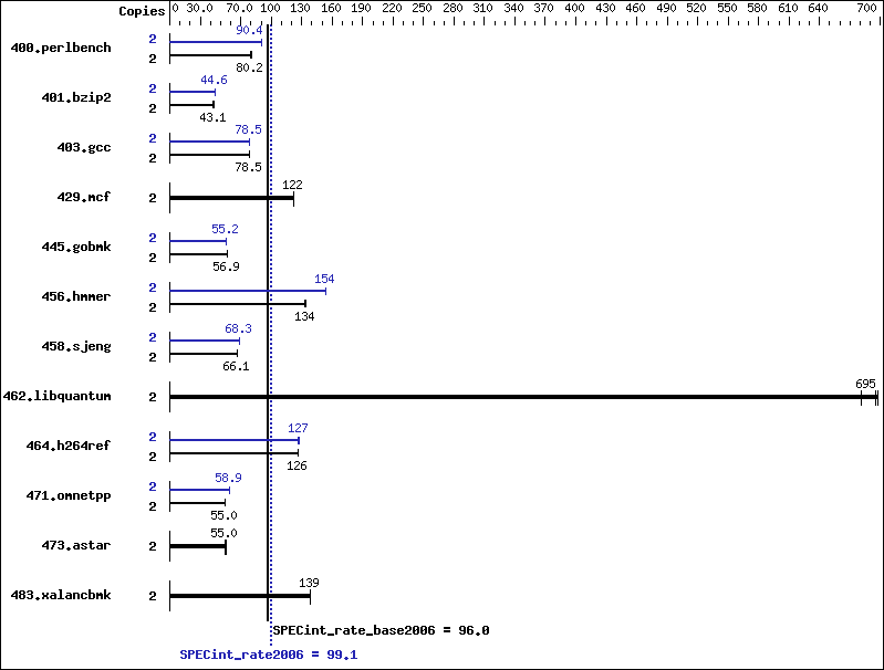 Benchmark results graph