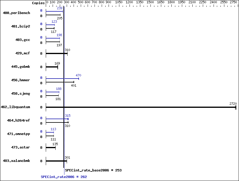 Benchmark results graph