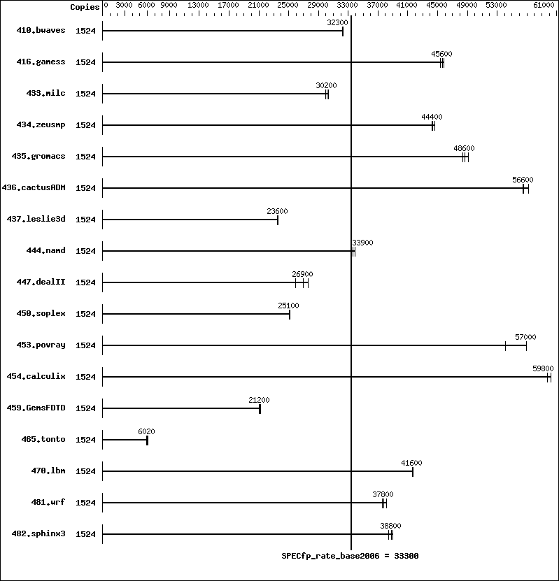 Benchmark results graph