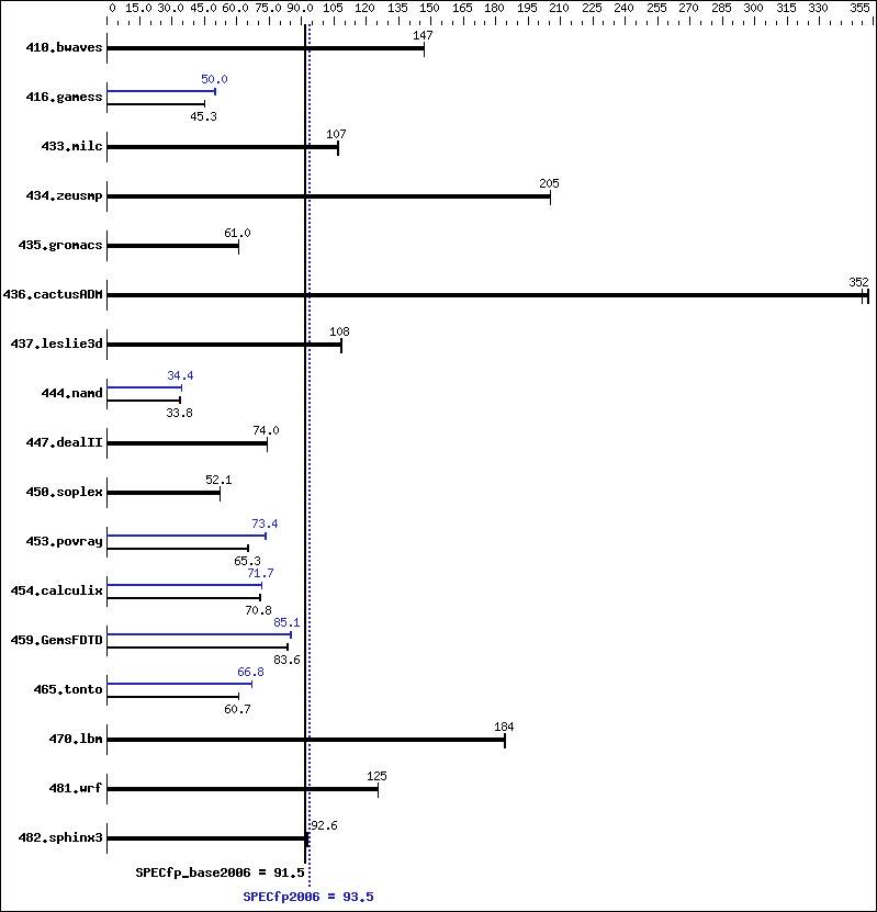 Benchmark results graph