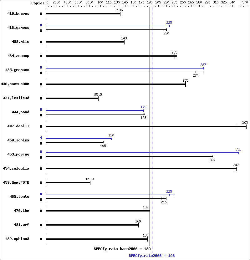 Benchmark results graph