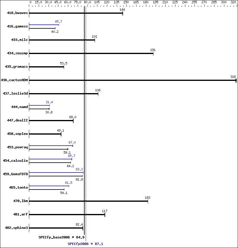 Benchmark results graph