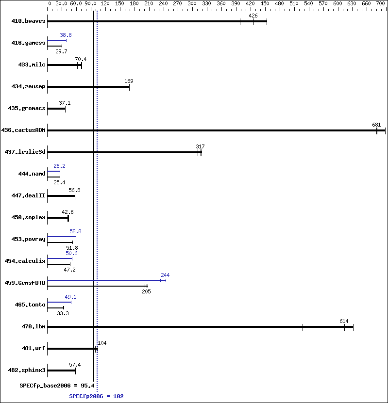 Benchmark results graph