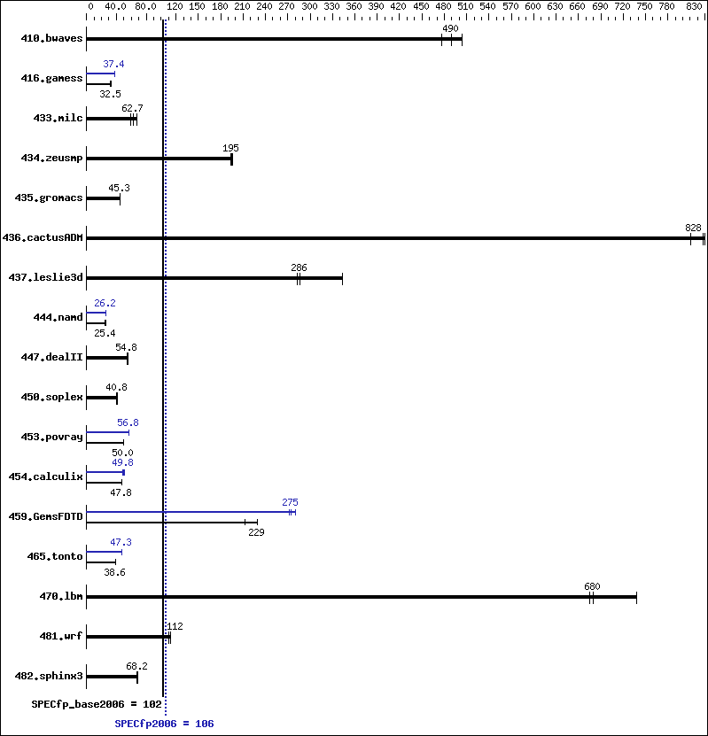 Benchmark results graph