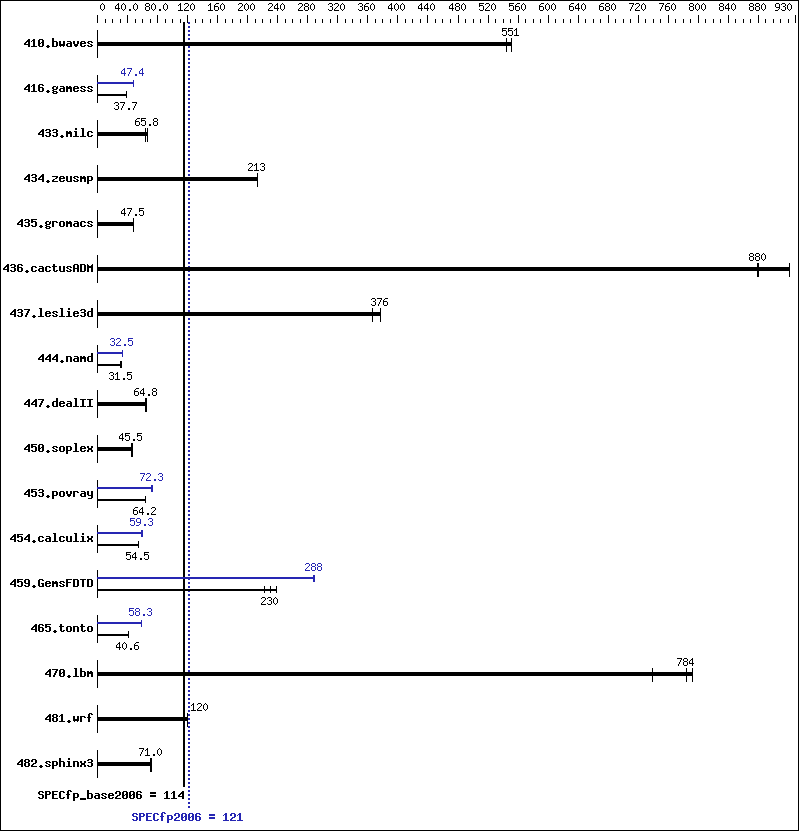 Benchmark results graph