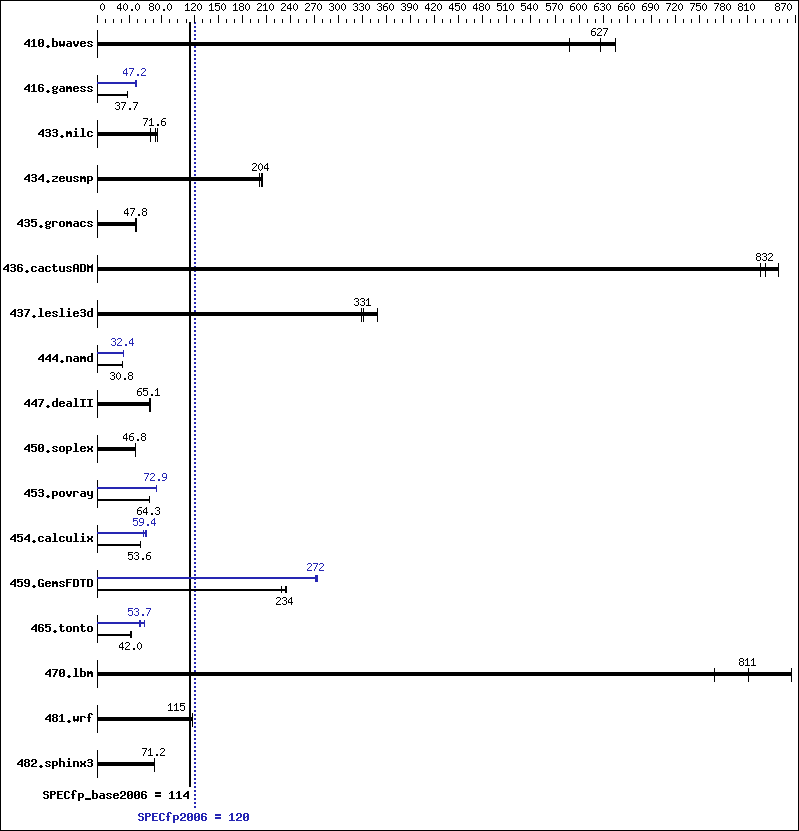 Benchmark results graph