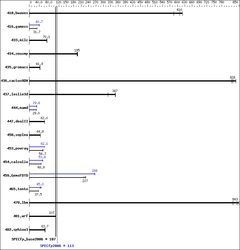 Benchmark results graph