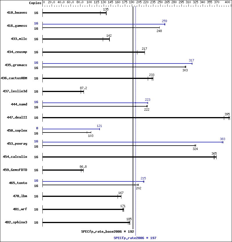 Benchmark results graph