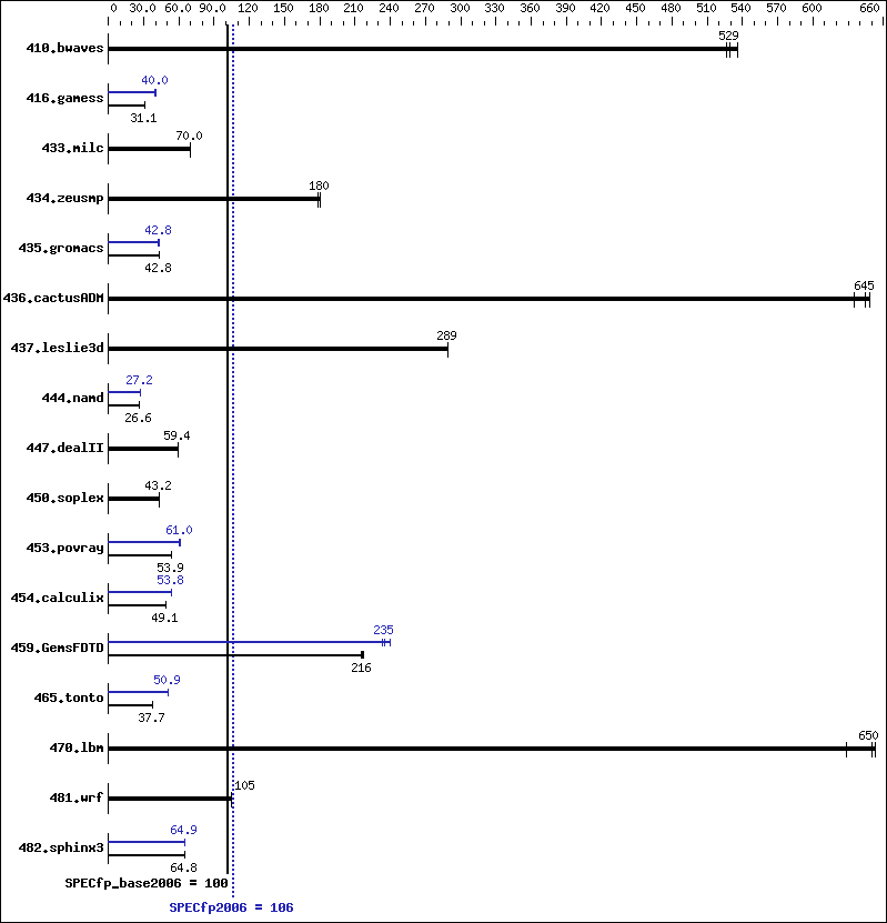 Benchmark results graph