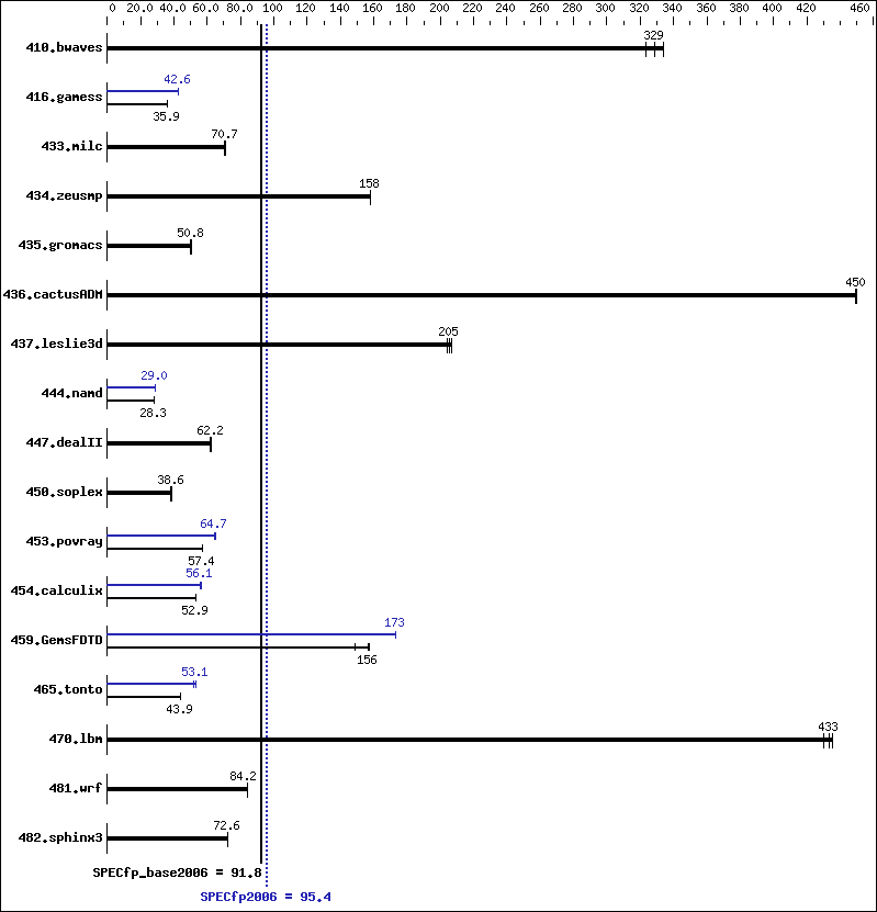 Benchmark results graph