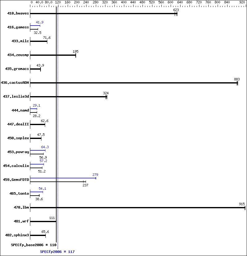 Benchmark results graph