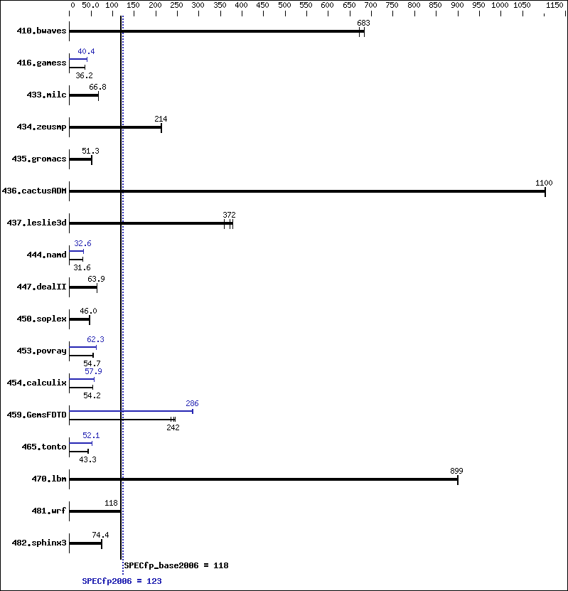 Benchmark results graph