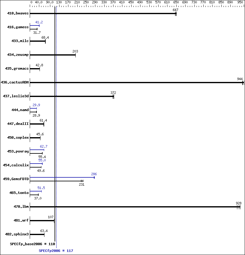 Benchmark results graph