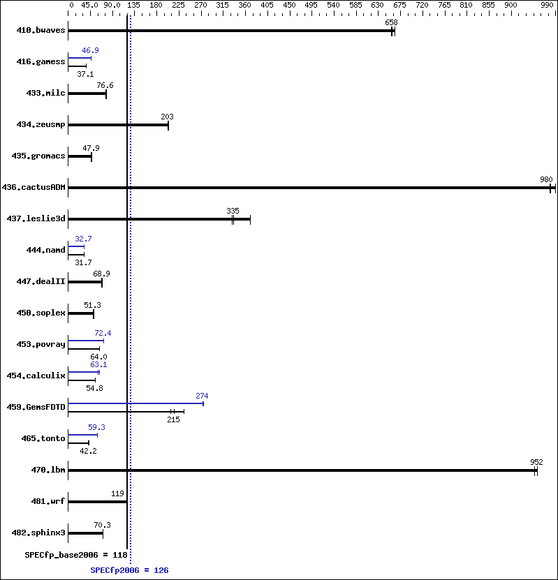 Benchmark results graph