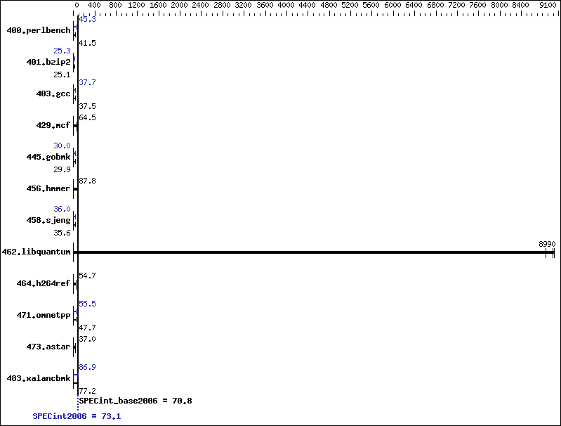 Benchmark results graph