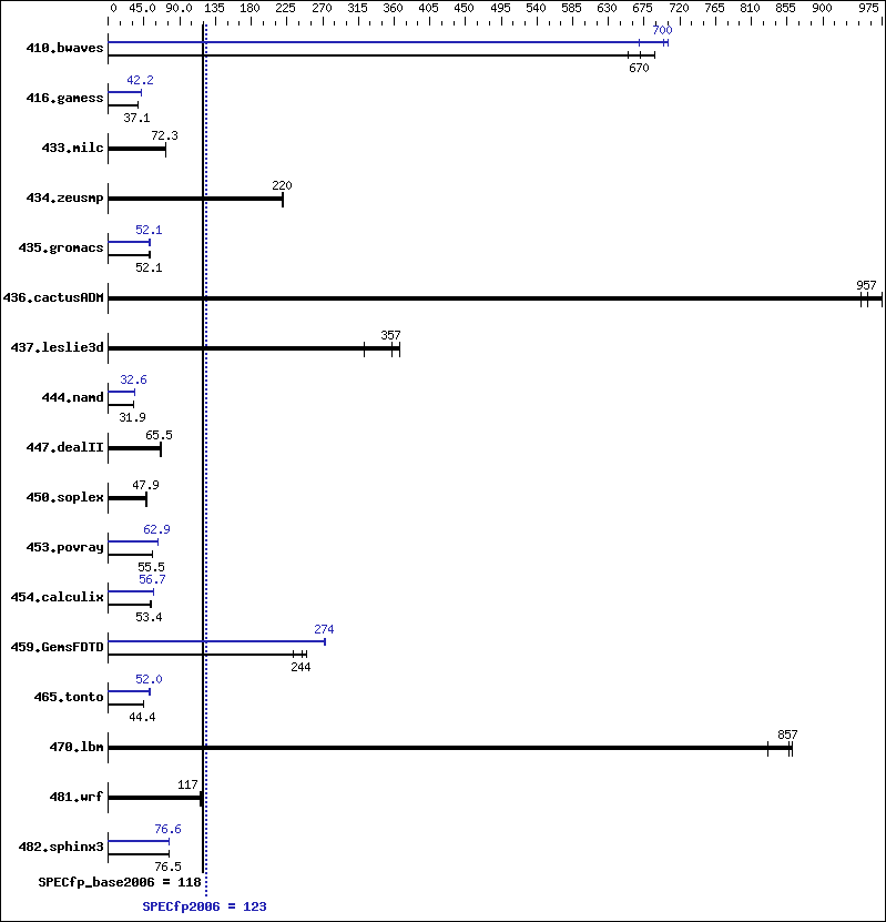 Benchmark results graph