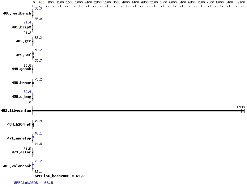 Benchmark results graph