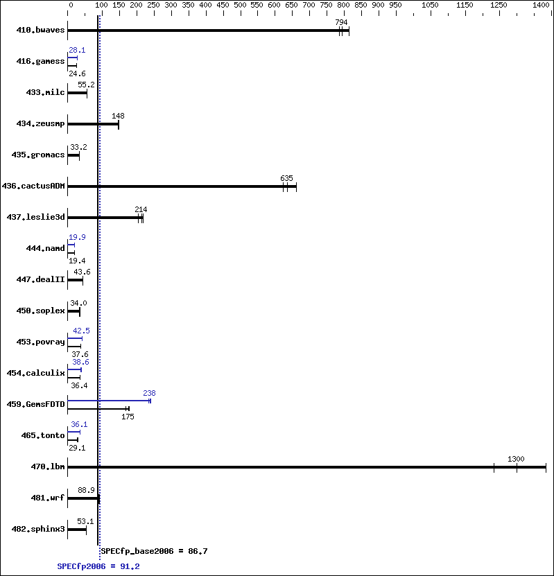 Benchmark results graph