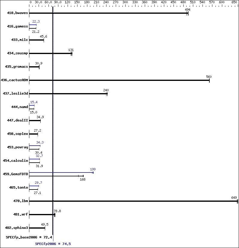 Benchmark results graph