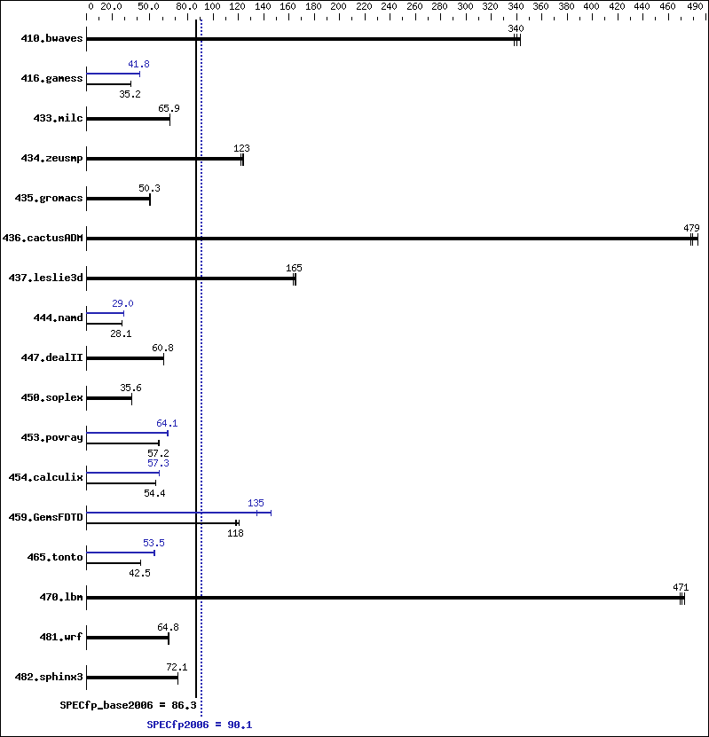 Benchmark results graph