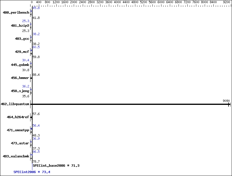 Benchmark results graph