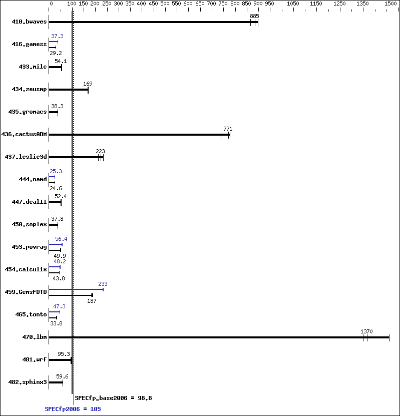 Benchmark results graph