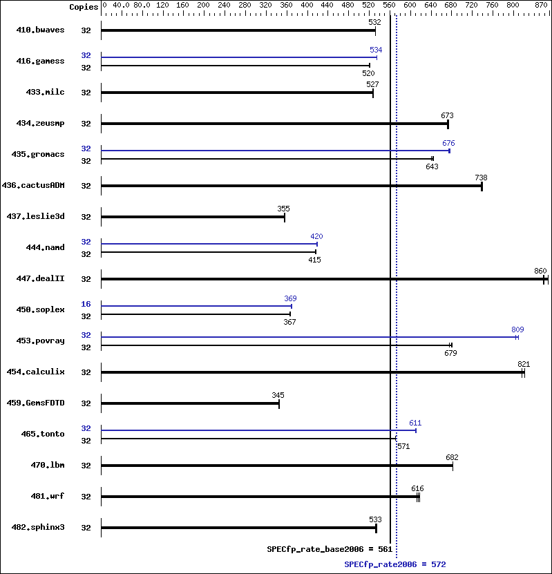 Benchmark results graph