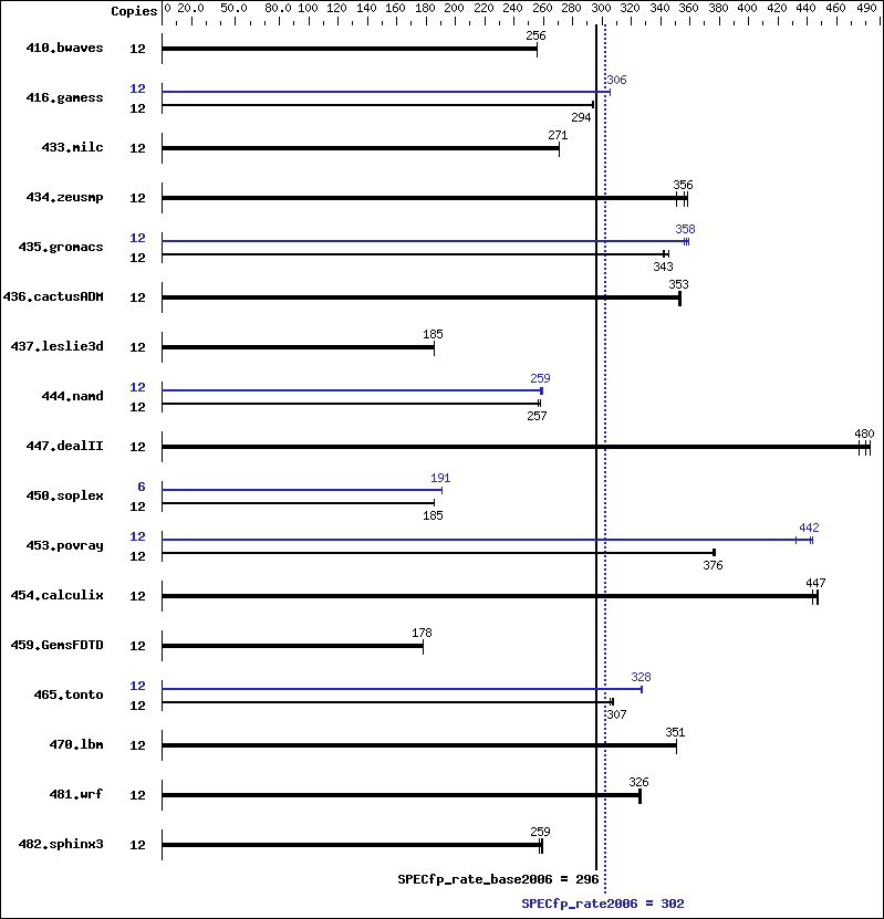 Benchmark results graph