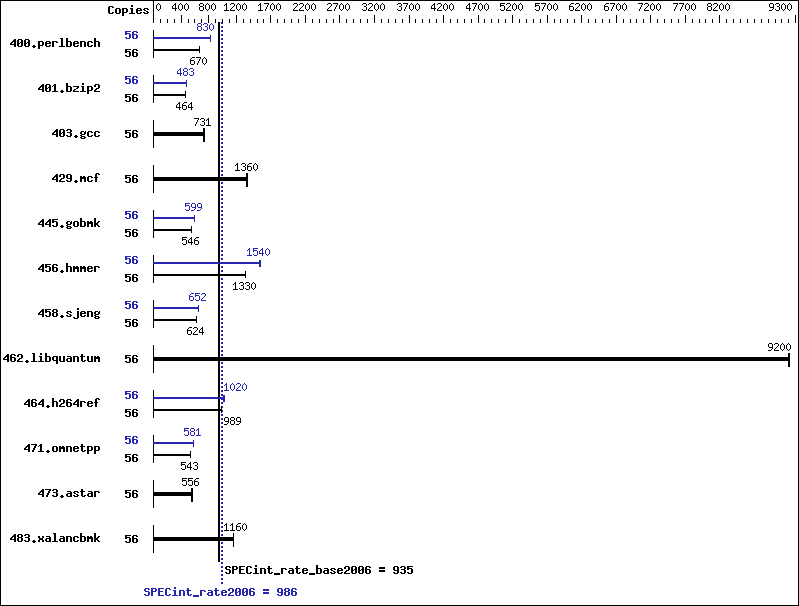 Benchmark results graph