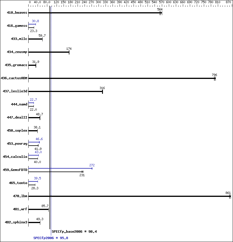 Benchmark results graph