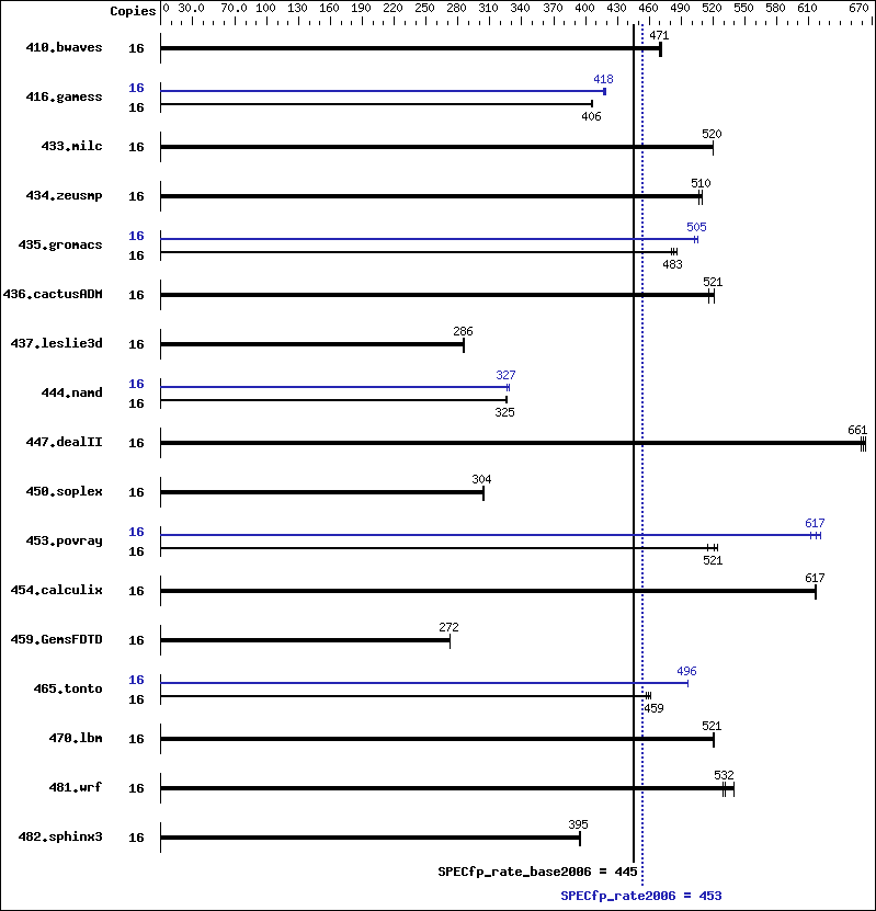 Benchmark results graph