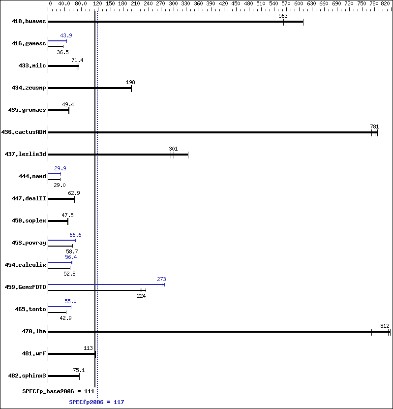 Benchmark results graph