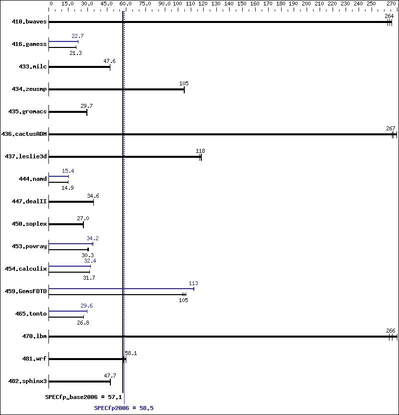 Benchmark results graph