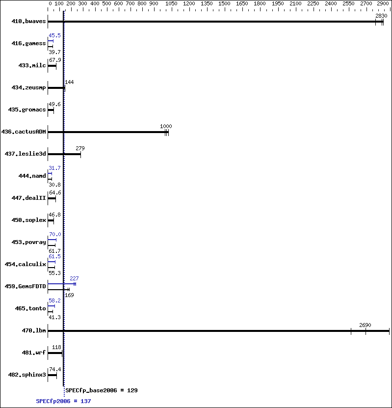 Benchmark results graph