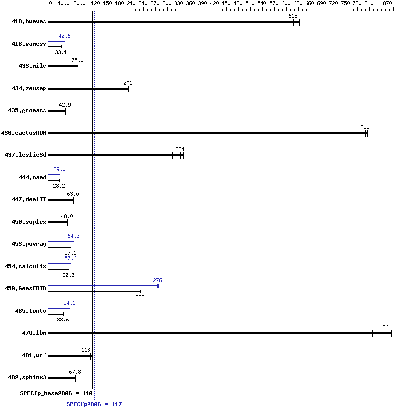 Benchmark results graph