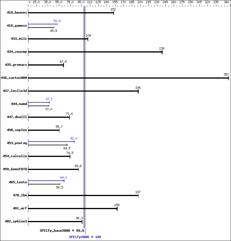 Benchmark results graph