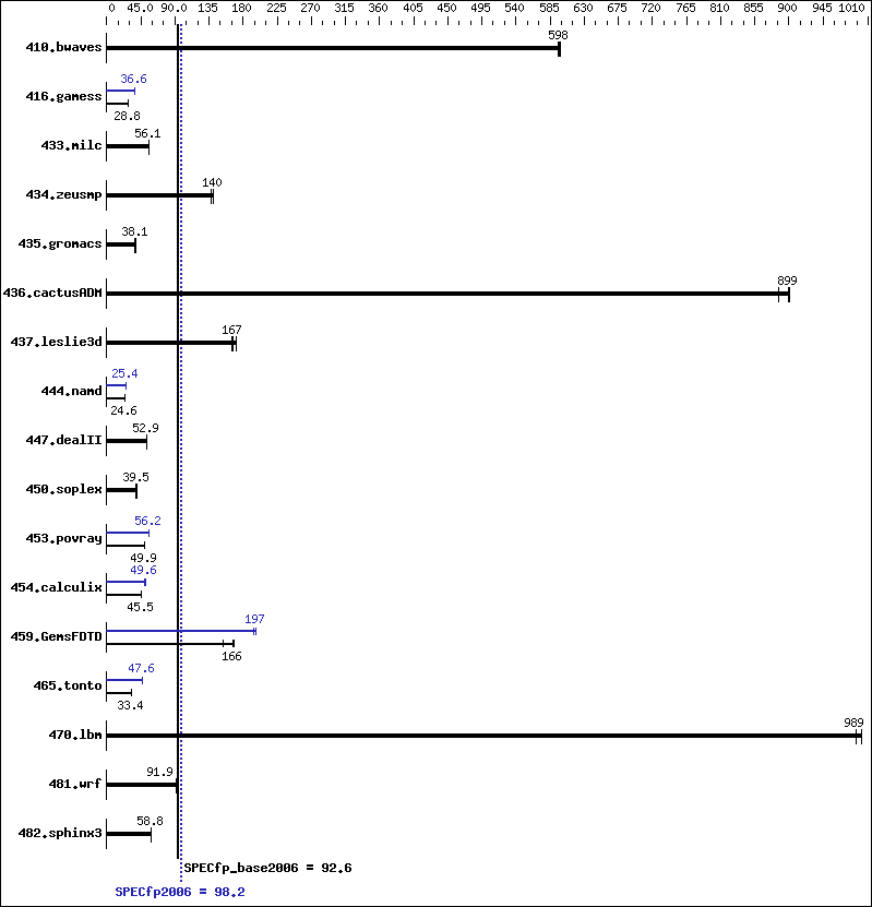 Benchmark results graph