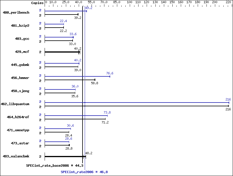 Benchmark results graph