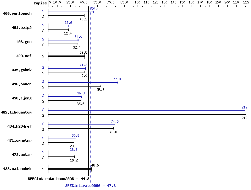 Benchmark results graph