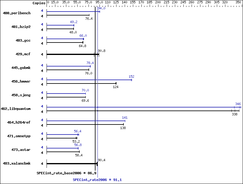 Benchmark results graph