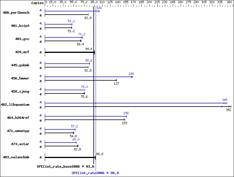 Benchmark results graph