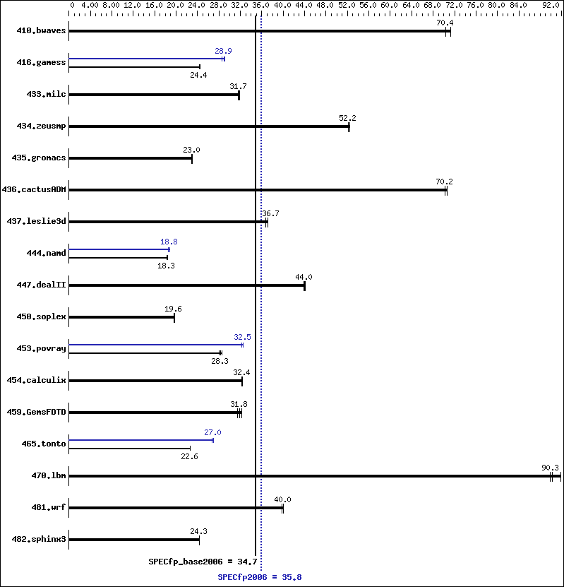 Benchmark results graph