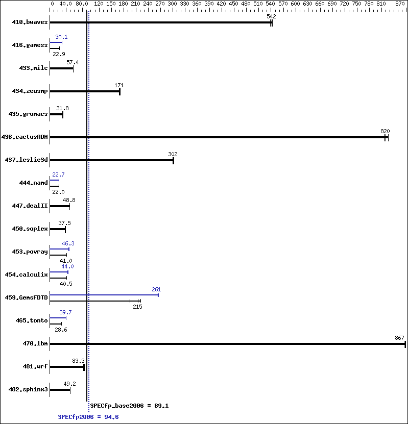 Benchmark results graph