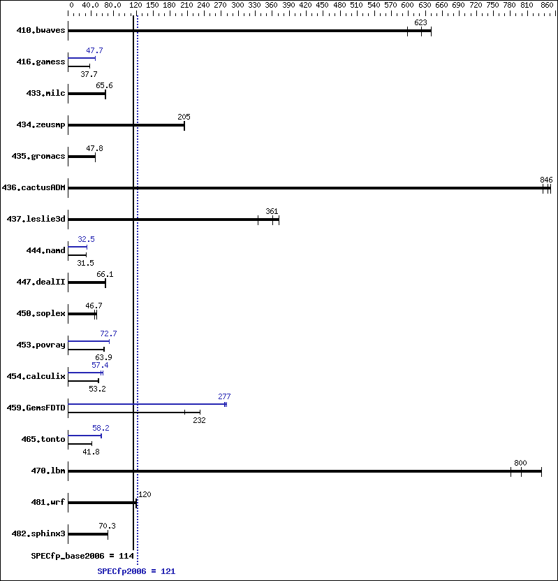 Benchmark results graph