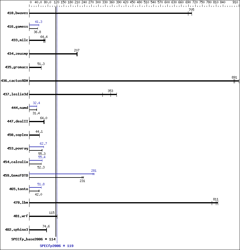 Benchmark results graph